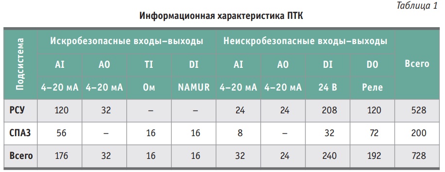 Информационная характеристика ПТК