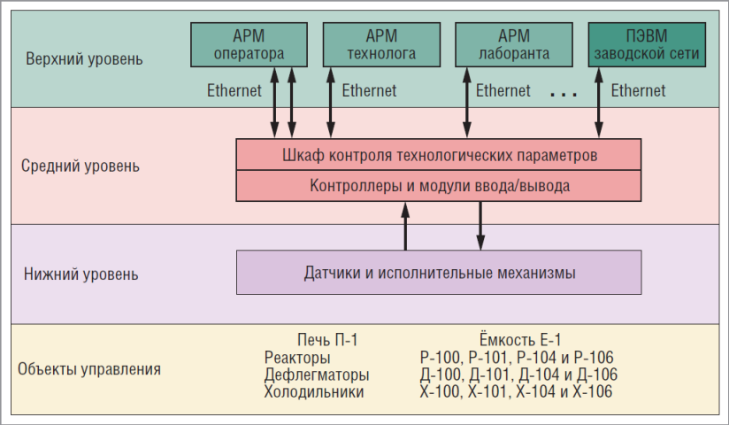 Блок-схема АСУ ТП 