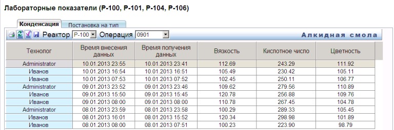 Таблицы лабораторных показателей