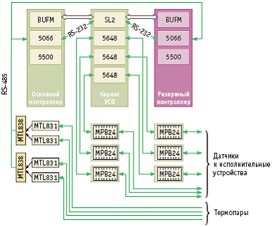 Схема дублирования контроллера